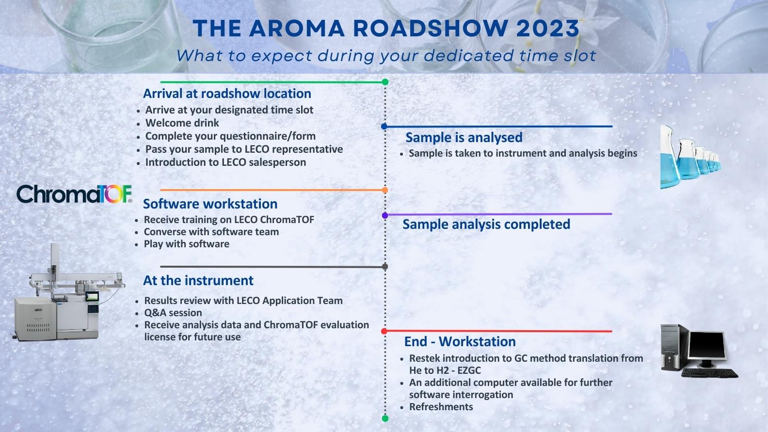 Aroma roadshow final infographic 002