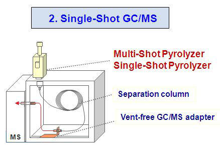 Single-Shot GC/MS